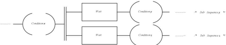 Figure 16: A complete assembly product sequencing representation using the modeling language