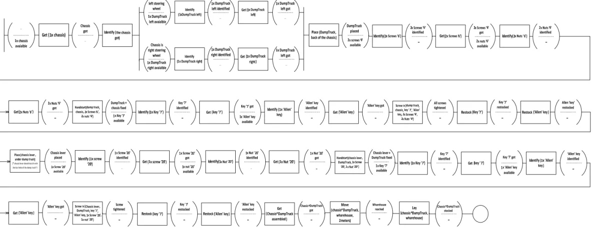 Figure 24: The Assembly Sequences Modeling Language (ASML) built applied on an assembly example