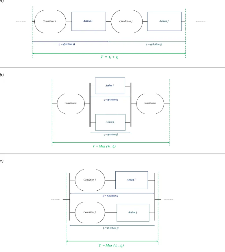 Figure 25: The elementary rules for sequences time estimation using an ASML representation 