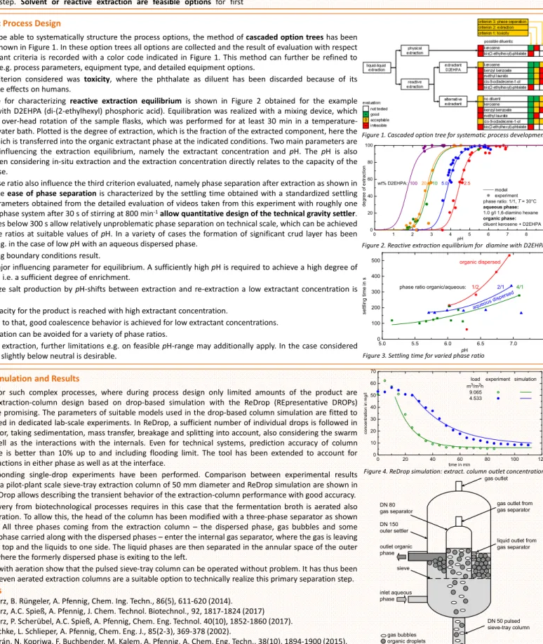 Figure 2. Reactive extraction equilibrium for  diamine with D2EHPA Figure 1. Cascaded option tree for systematic process development