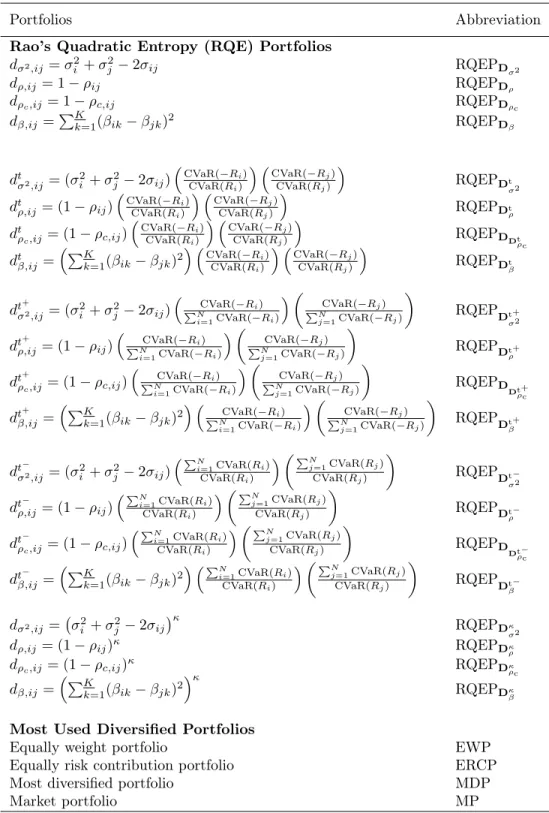 Table 5.1 – List of Considered Portfolios