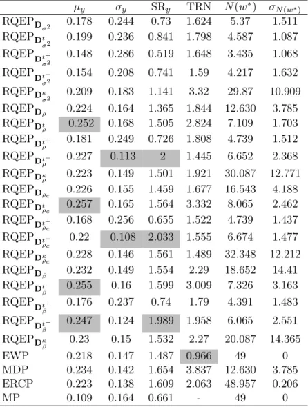 Table 5.3 – Characteristics of Portfolios-49Ind µ y σ y SR y TRN N (w ∗ ) σ N (w ∗ ) RQEP D σ 2 0.178 0.244 0.73 1.624 5.37 1.511 RQEP D t σ 2 0.199 0.236 0.841 1.798 4.587 1.087 RQEP D t + σ 2 0.148 0.286 0.519 1.648 3.435 1.068 RQEP D t − σ 2 0.154 0.208
