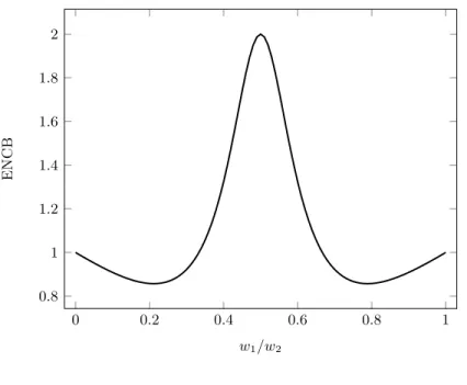 Figure 3.1 – Representation of the Effective Number of Correlated Bets for N = 2, υ = 2 and % = σ 2 0 0.2 0.4 0.6 0.8 10.811.21.41.61.82 w 1 /w 2ENCB It follows that ENCB υ (w|R) = N &gt; Φ = 1.