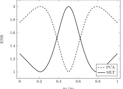 Figure 3.2 – Representation of the Effective Number of Bets for N = 2, υ = 2 and % = σ 2