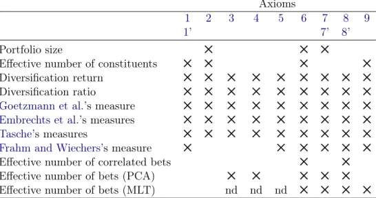 Table 3.1 – Test of Considered Portfolio Diversification Measures Axioms
