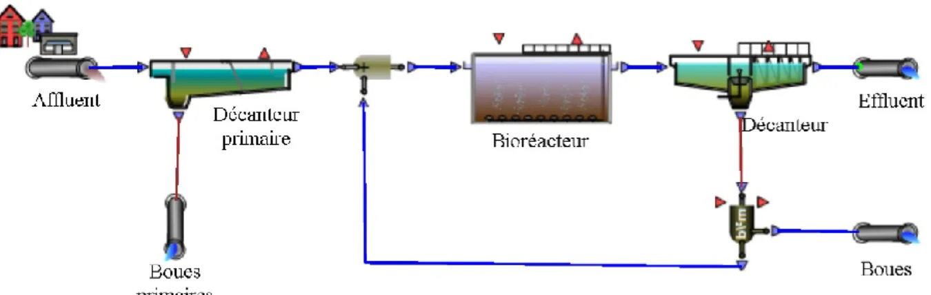 Figure 1-3. Principe du procédé de traitement des eaux usées à boues activées (Schéma  réalisé à l'aide du logiciel WEST) 