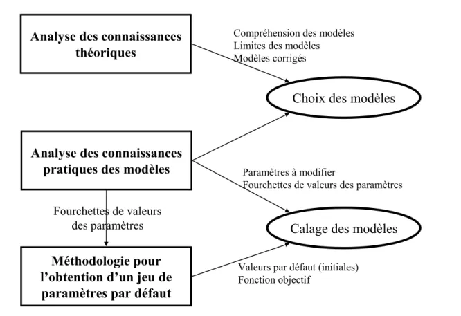 Figure 2-1. Synthèse et interactions de la problématique (à droite), des objectifs (à  gauche) et des résultats attendus 