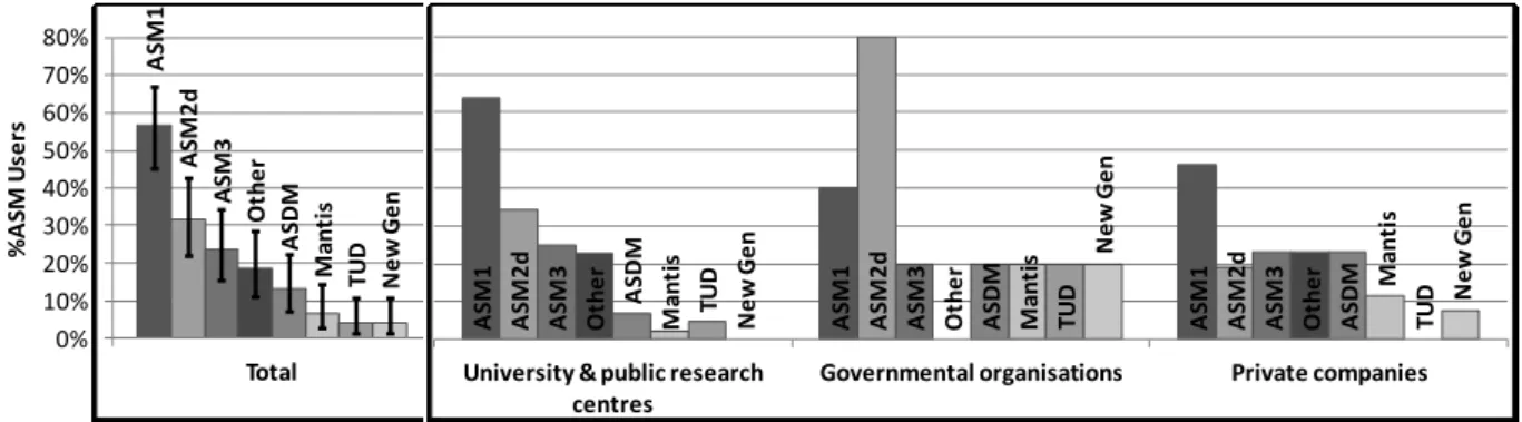 Figure 2-7. Models utilisation per organisation   To meet the modelling objectives (Figure 2-7):  