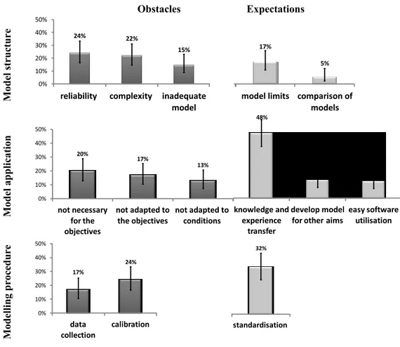 Figure 2-8. Obstacles and expectations  The items can be split into 4 topics: 