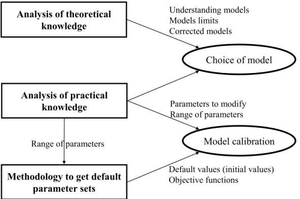 Figure 2-9. Synthesis and interactions of the issues (right), objectives (left) and results  of the thesis 