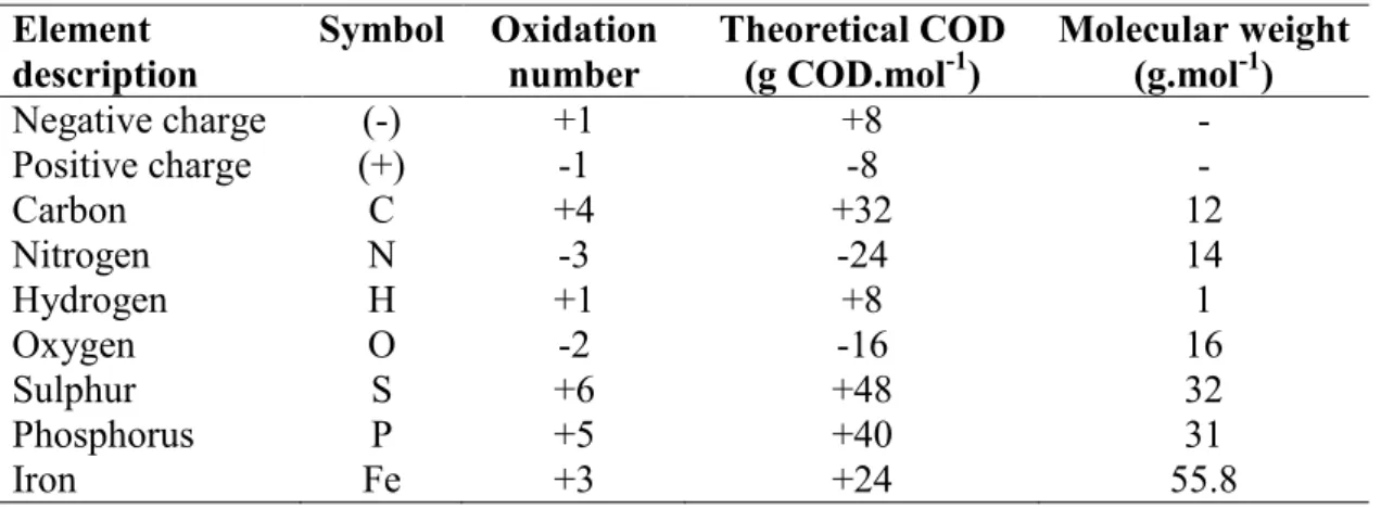 Table 4-2. Theoretical COD of main elements and electrical charge (from Gujer and  Larsen, 1995)  Element  description  Symbol  Oxidation number  Theoretical COD  (g COD.mol-1)  Molecular weight  (g.mol-1)  Negative charge  (-)  +1  +8  -  Positive charge 