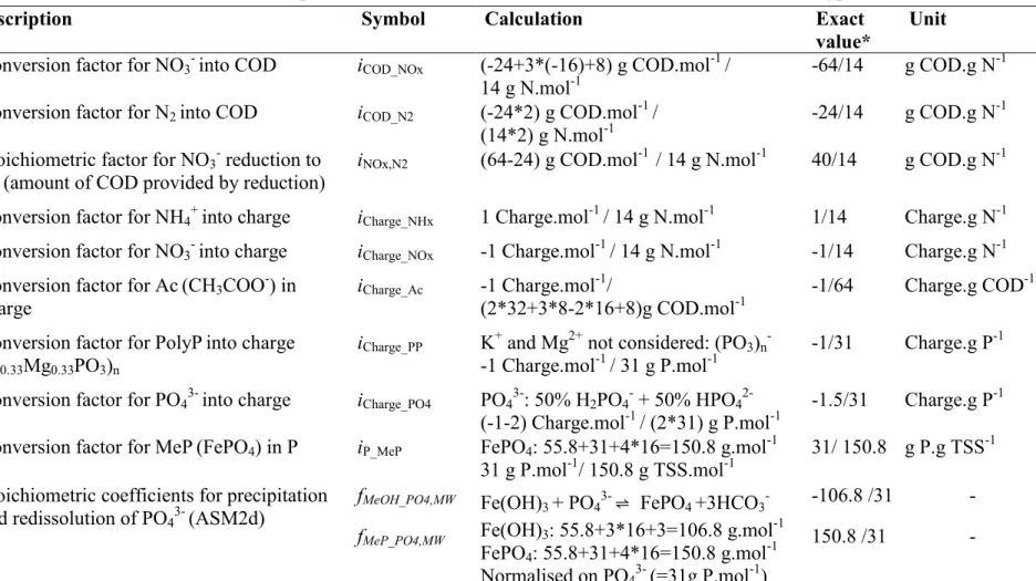 Table 4-3. Explanation and exact values of the main coefficients used in ASM-type models 
