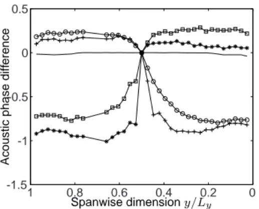 Figure 4: Acoustic phase pattern, in the spanwise dimension, at the exit of the flow supply duct, for Re = 18000 and L/H = 2.5, (−) α = 0 ◦ (+) α = −5.1 ◦ , (o) α = −3.6 ◦ , (  ) α = 3.3 ◦ , (∗) α = 5.1 ◦ .