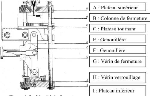 Figure 1-3 : L’unité de fermeture 