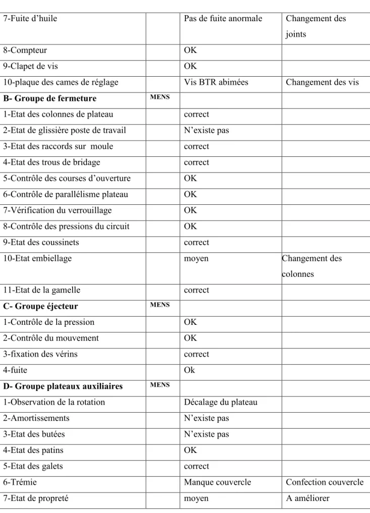 Tableau 2-1 : Fiche de relevé des écarts de diagnostic 