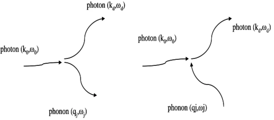 Figure  20  :  Création  (à  gauche  -  Stokes)  ou  annihilation  (à  droite  –  anti-Stokes)  d’un  phonon lors du processus de diffusion RAMAN