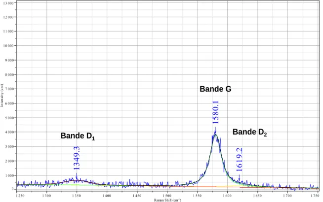 Figure 25 : Exemple d'un traitement de décomposition d'un spectre RAMAN d'un graphite 