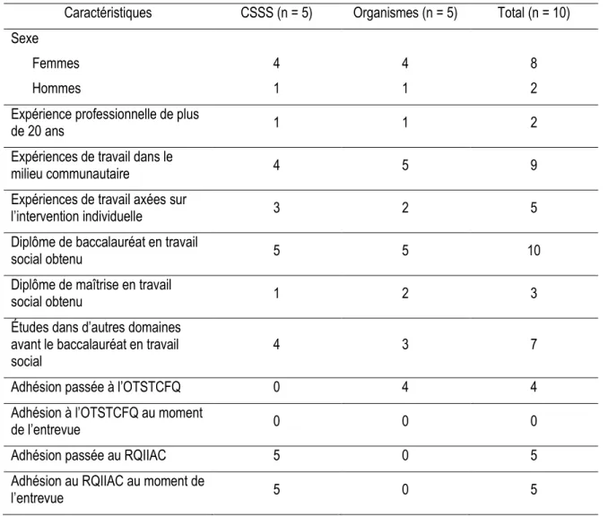 Tableau 3. Profil des participantes selon le type d’employeur 