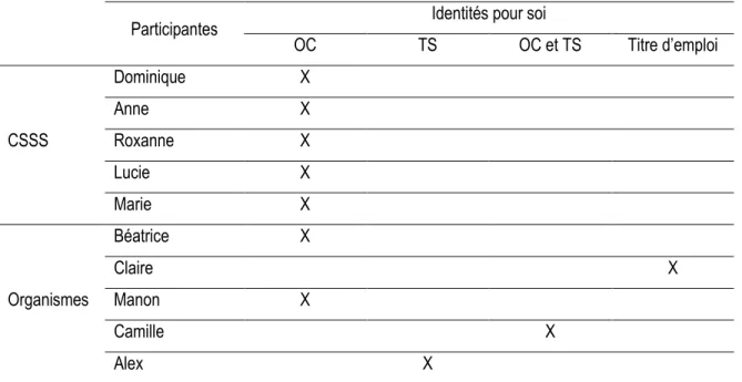 Tableau 4. Identités professionnelles pour soi des participantes 