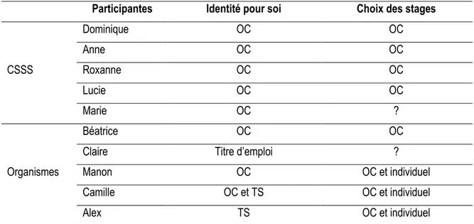 Tableau 5. Le choix des stages au baccalauréat selon l’identité professionnelle pour soi 