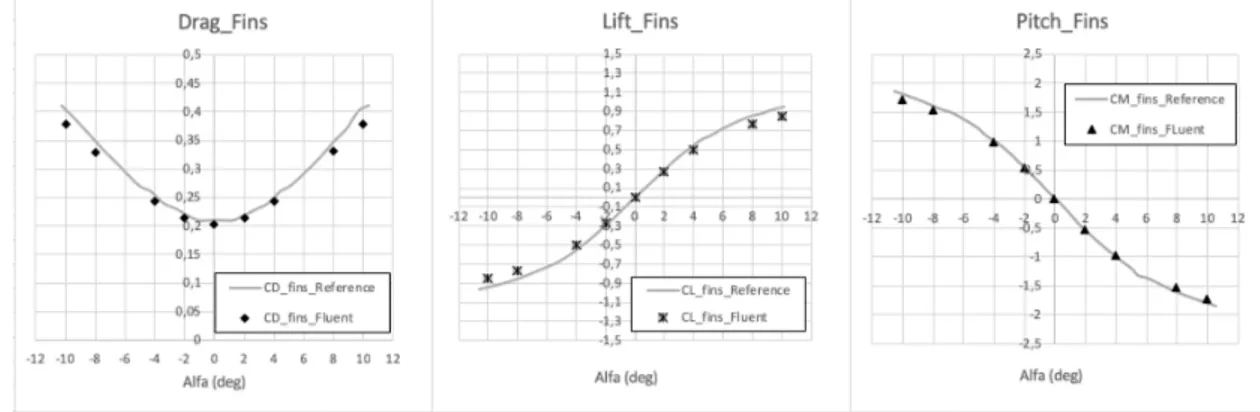 Fig. 3 First results showing the drag, lift and pitch coefficients for the fins in function of the angle of attack.