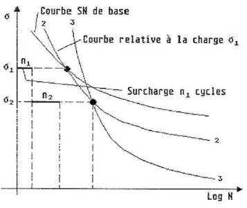 Figure 7 : Rotation de la courbe de Wöhler d'un matériau qui a subi une surcharge  (J.R