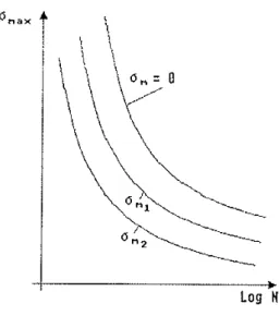 Figure 10: Représentation des courbes de Wöhler à moyenne non nulle, paramétrées par la  contrainte moyenne 