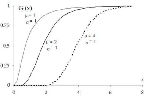 Figure 15 : Fonction de répartition de la loi log normale 