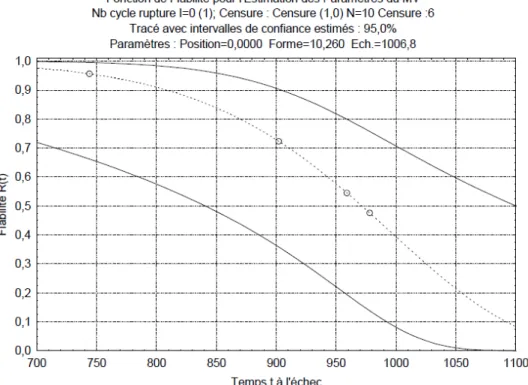 Figure 16 : Exemple de courbe de Weibull 