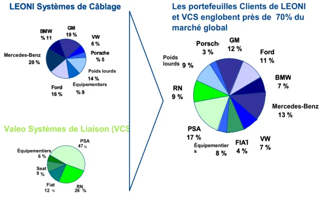 Figure 7 : Organigramme clients LEONI 