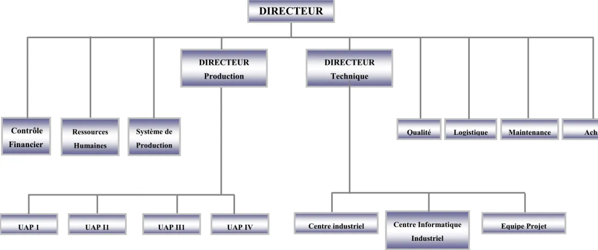 Figure 8 : Organigramme LEONI Bouskoura 