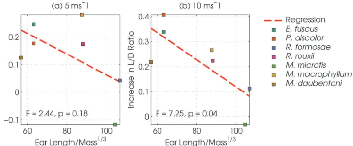 Fig 3. Flight cost as a function of normalized pinna length. Increase in lift to drag ratio due to the pinnae measured in the 7 models as a function of normalized pinna length, averaged across the full range of angles of attack
