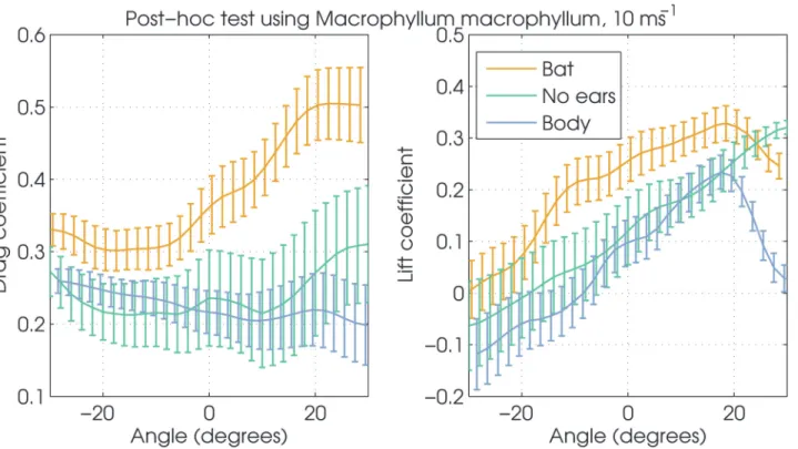 Fig 4. Left: Drag coefficients for two version of the Macrophyllum macrophyllum model and the standardized body model