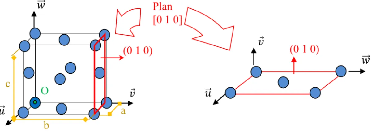 Figure  7.  Représentation  schématique  d’une  maille  cubique  à  faces  centrées.  On  considère  les  distances  a,  b  et  c  comme  la  valeur  du  pas  de  répétition  dans  les  directions                        respectivement