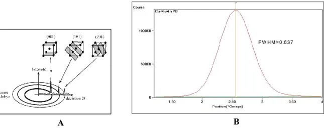 Figure 9. Exemple de spectre de poudre (A), utilisé pour résoudre la structure de  composés  inconnus  il  s’appui  sur  l’indexation  des  pics  de  Bragg  obtenus  par  diffraction