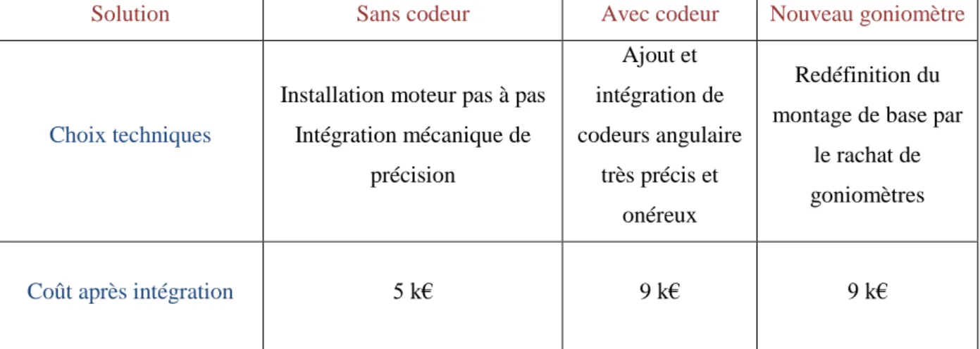 Figure  20.  Tableau  synthétisant  les  solutions  de  positionnement  automatique  possibles