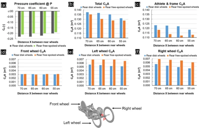 Fig. 8. Comparisons at different wheel spacing’s for (a) pressure coefficient at point P, (b) total C D A, (c) athlete and frame C D A, (d) front wheel C D A, (e) left wheel C D A, and (f) right wheel C D A.