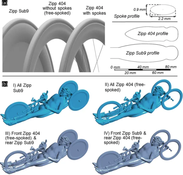 Fig. 1. (a) Three wheel geometries under study: Zipp Sub9 disk, free-spoked Zipp 404 and Zipp 404 with spokes included