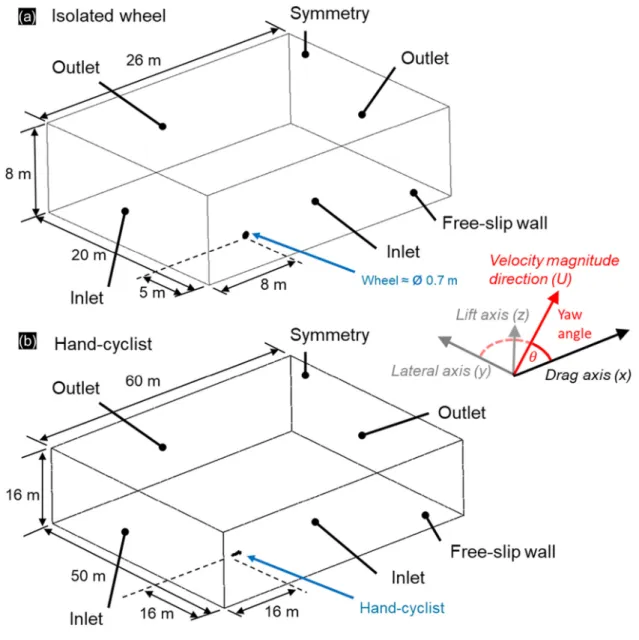 Fig. 2. Computational domain for (a) the isolated wheels, and (b) the hand-cyclist.