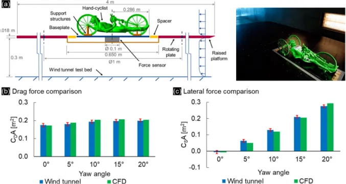 Fig. 6. (a) Experimental setup. (b,c) Comparison of experimental and numerical (b) drag, and (c) lateral force area predictions.