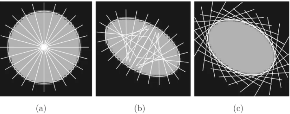 Figure 2.18 – (a) Les droites parallèles au gradient du contour d’un cercle convergent en son centre