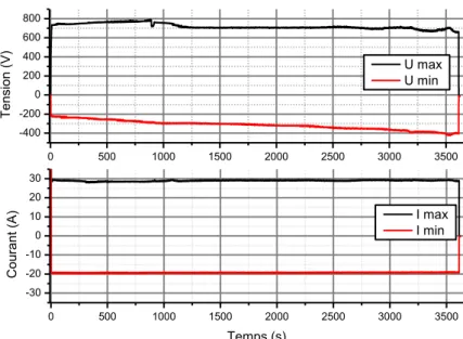 Figure 6 : Exemple d’évolution de la tension (V p  ouU max et V n  ou  Umin) et du courant (I p  ou  Imax et I n  ou Imin) crête en fonction du temps de traitement en régime galvanostatique  