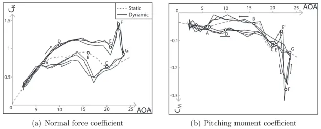 Figure 1.10: Static and dynamic normal force and pitching moment of a S809 profile undergoing a dynamic stall test