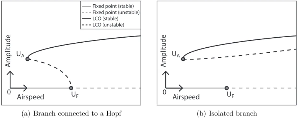 Figure 1.11: Typical bifurcations observed in nonlinear systems undergoing stall flutter