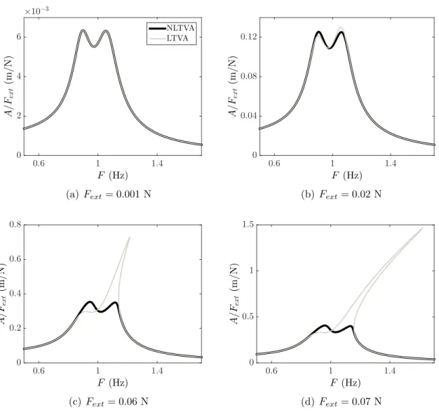 Figure 1.15: Frequency response function of a Duffing oscillator with LTVA and NLTVA