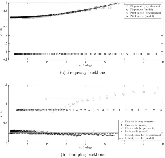 Figure 2.19: Numerical and experimental frequency and damping backbones of the NLPFW