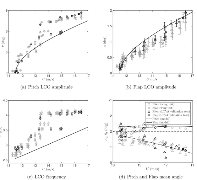 Figure 2.22: Comparison of the experimental and numerical bifurcation diagrams of the system