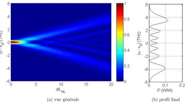 Figure 1.1 – Structure spectrale multi-pics de la SPM. R´ esultats de simulation norma- norma-lis´ es par rapport ` a la puissance crˆ ete initiale d’une simulation utilisant les param` etres suivants : FWHM = 1 ps, γ = 0.0012 W m1 , β 2 = 0 ps km2 , P 0 =