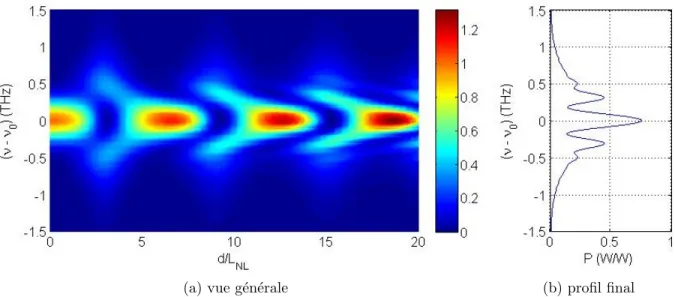 Figure 1.5 – Effet spectral d’une dispersion anomale sur l’auto-modulation de phase.