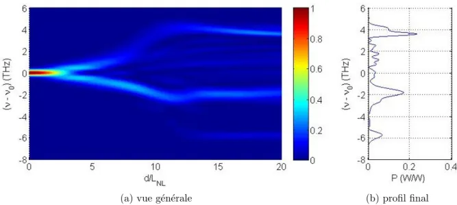 Figure 1.7 – Effet spectral de la dispersion de troisi` eme ordre sur l’auto-modulation de phase
